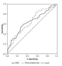 Hematologic parameters as the predictors for metabolic syndrome in perimenopausal and postmenopausal women living in urban area: a preliminary report