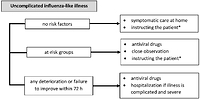 Recommendations for the prevention, diagnosis and treatment of inFLUenza in adults for Primary care physiciAnS: FLU COMPAS PCP – ADULTS