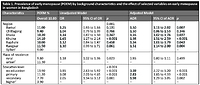 Factors associated with early menopause in Bangladesh