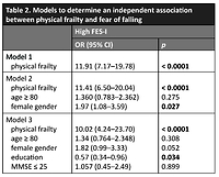 Fear of falling and physical performance among older Czech adults