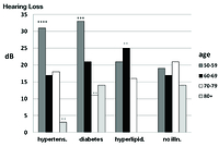 Influence of coexisting internal diseases on hearing loss in patients over 50 years of age