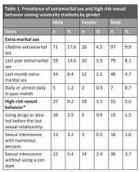 Risky sexual behavior among Iranian university students and its relationship with religiosity and familial support