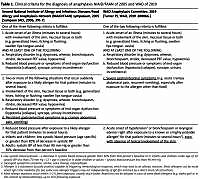 The 2020 update on anaphylaxis in paediatric population