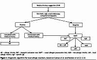 Gold standard diagnostic algorithm for the differential diagnosis of local allergic rhinitis