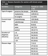 Predictors of perceived unsupportive behaviours by spouses in women with breast cancer