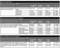 Eating habits among women with polycystic ovary syndrome (PCOS) on a vegetarian vs non-vegetarian diet