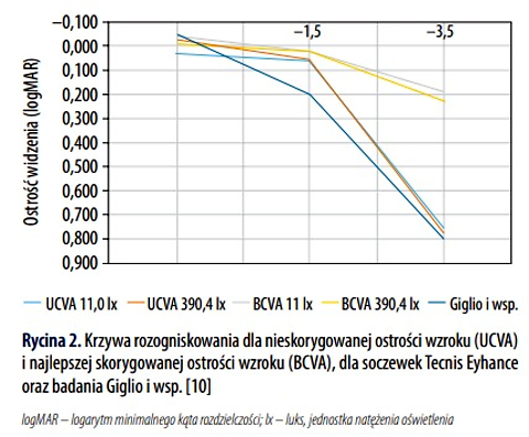 Ostrość wzroku i satysfakcja pacjentów po jednoczasowym obustronnym usunięciu zaćmy z implantacją soczewki jednoogniskowej plus Tecnis Eyhance DIB00